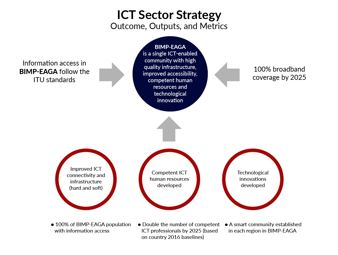 ICT Sector StrategyOutcome, Outputs, and Metrics