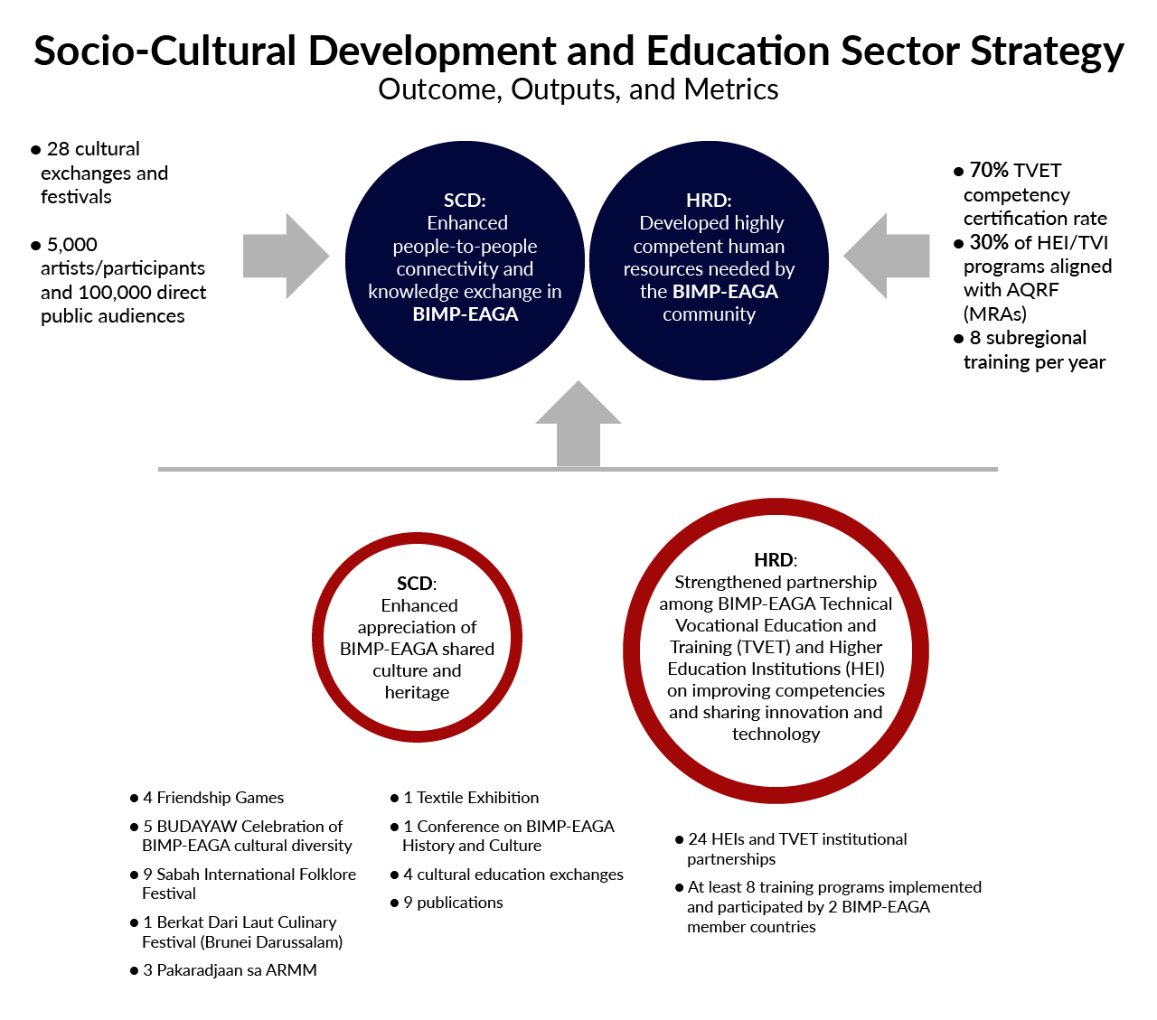 Socio-Cultural Development and Education Sector StrategyOutcome, Outputs, and Metrics